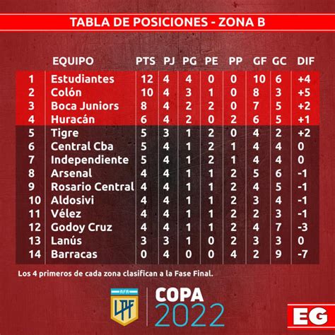 tabla zona b copa de la liga 2024